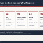 Medical manuscript writing cost drivers: study type, data readiness, review rounds, journal target and compliance documentation