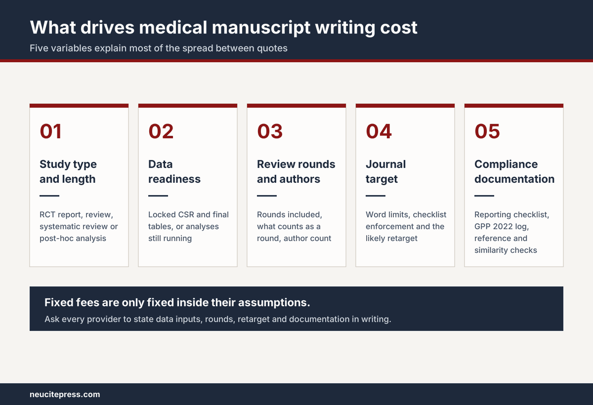 Five Drivers of Medical Manuscript Writing Cost Medical manuscript writing cost drivers: study type, data readiness, review rounds, journal target and compliance documentation