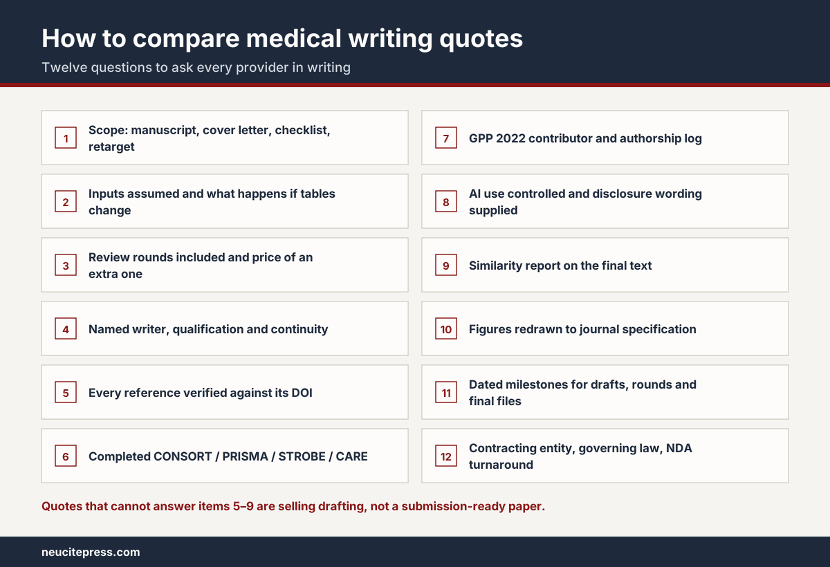 Checklist for Comparing Medical Writing Quotes Checklist for comparing medical manuscript writing cost quotes: scope, rounds, reference checks, GPP 2022 log and AI disclosure