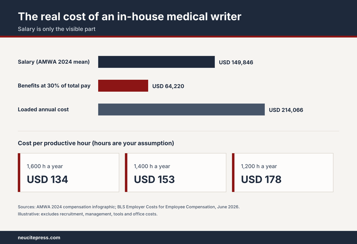 In-House vs Agency vs Capacity Block: The Real Cost of Outsourcing Publication Writing 2 In-house medical writer cost before outsourcing medical writing: salary, benefits and loaded cost per productive hour
