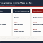 Outsourcing medical writing models compared: in-house hire, per-project outsourcing and capacity block by cost, fit and risk