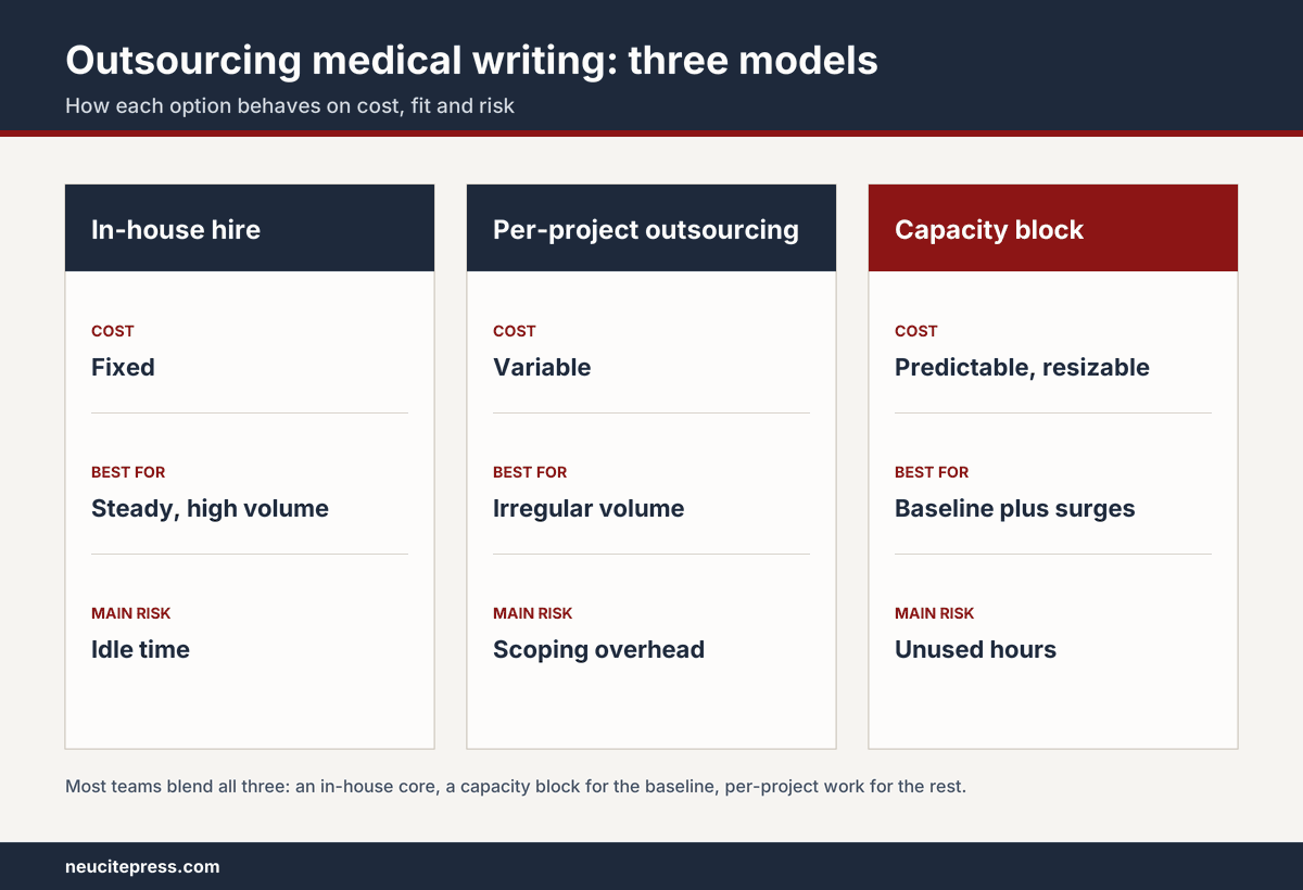 In-House vs Agency vs Capacity Block: The Real Cost of Outsourcing Publication Writing 1 Outsourcing medical writing models compared: in-house hire, per-project outsourcing and capacity block by cost, fit and risk