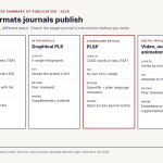 Plain language summary of publication formats: text PLS, graphical PLS, standalone PLSP and digital features compared