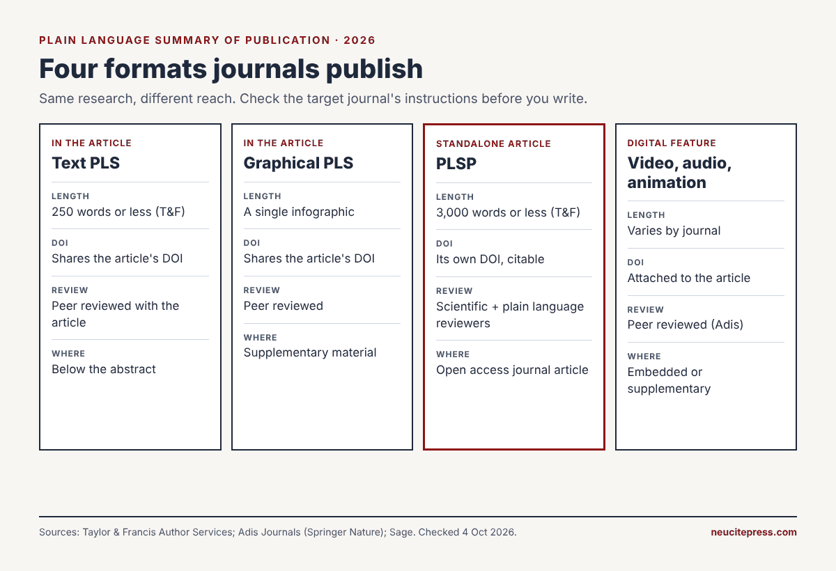 Plain-Language Summaries of Publications: Formats Journals Accept in 2026 1 Plain language summary of publication formats: text PLS, graphical PLS, standalone PLSP and digital features compared