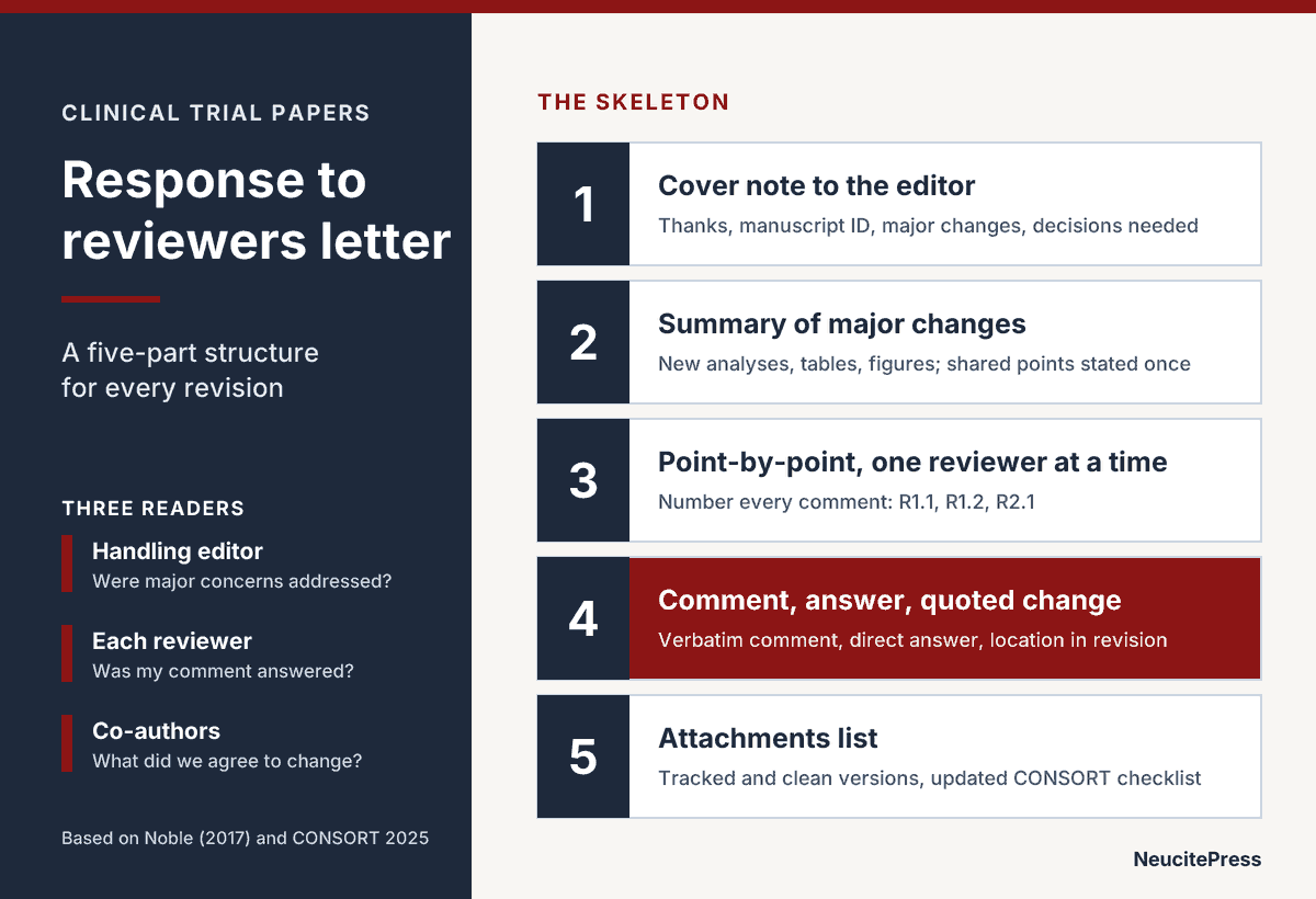 Reviewer Response Letters for Clinical Trial Papers: A Structure That Gets Acceptance 1 Response to reviewers letter structure: cover note, summary of changes, point-by-point replies, quoted changes, attachments