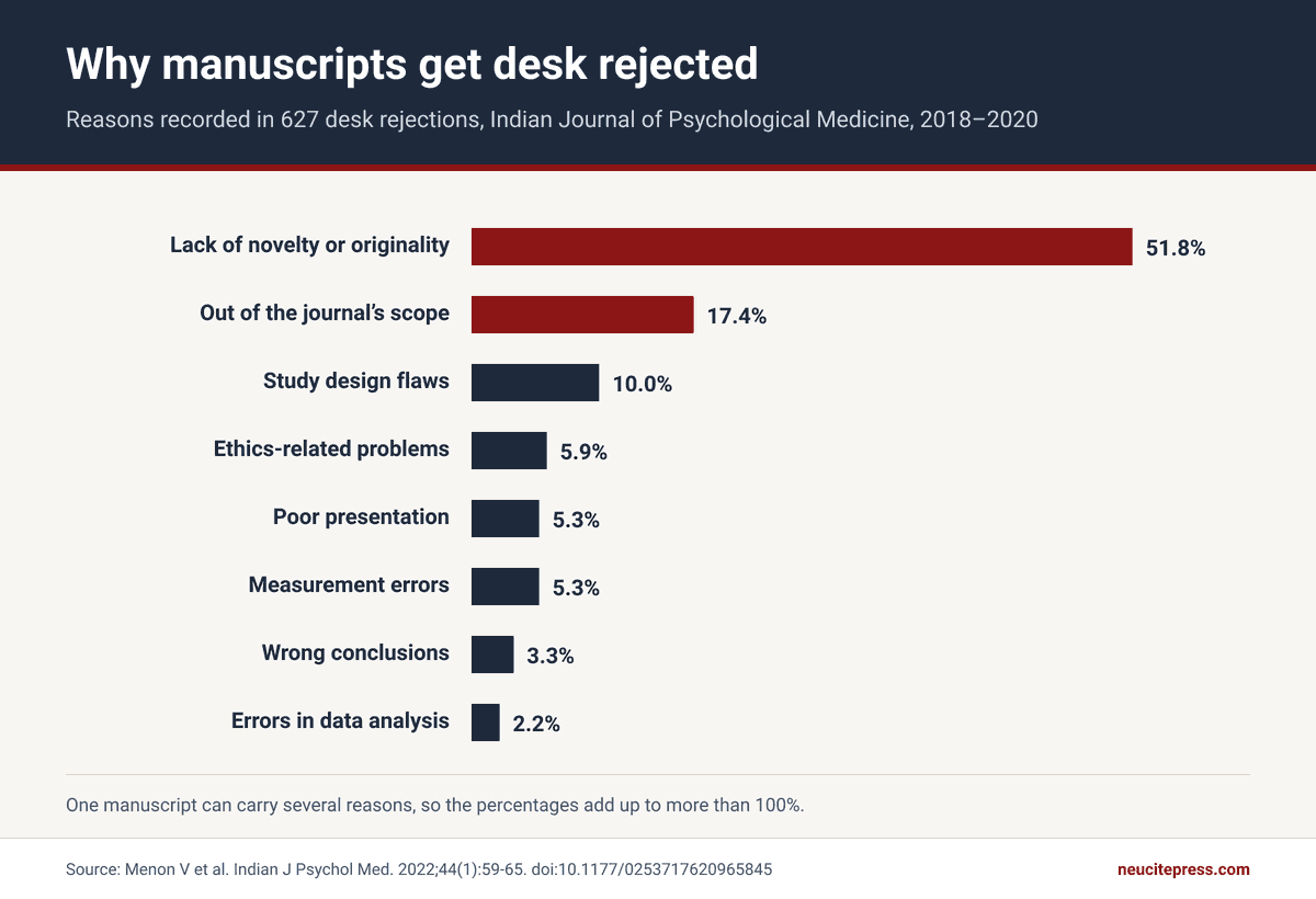 Why Industry-Sponsored Manuscripts Get Desk-Rejected: An Editor's Checklist 2 Why manuscripts get desk rejected: bar chart of reasons in 627 desk rejections, led by lack of novelty at 51.8%